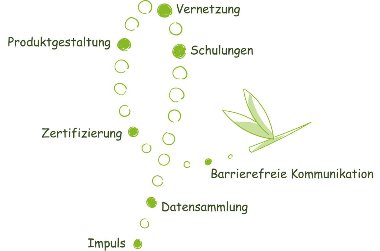 Illustration der MosGiTo-Fliege aus dem Logo mit folgenden Stichworten entlang der Flugbahn: Impuls, Datensammlung, Schulungen, Vernetzung, Produktgestaltung, Zertifizierung, barrierefreie Kommunikation.